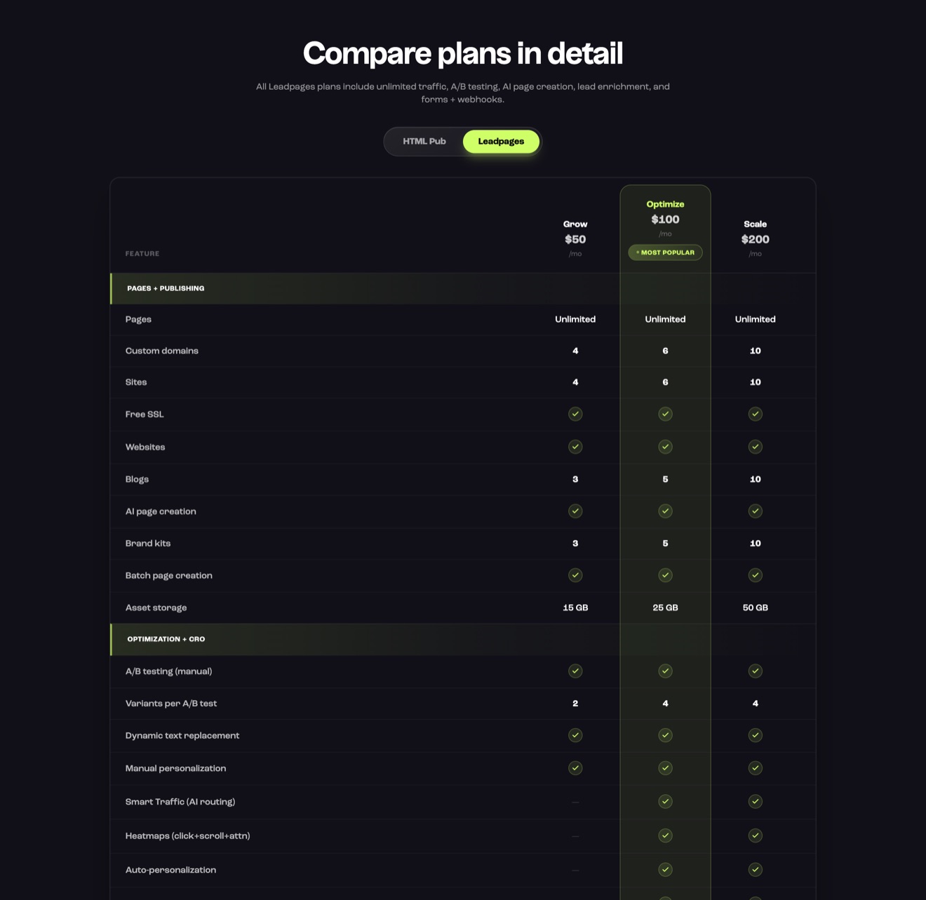 Leadpages plan comparison table for Grow, Optimize and Scale