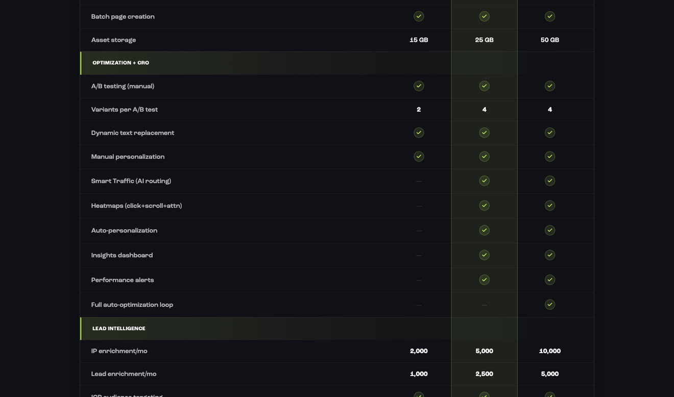 Leadpages comparison table showing which optimization features each plan includes