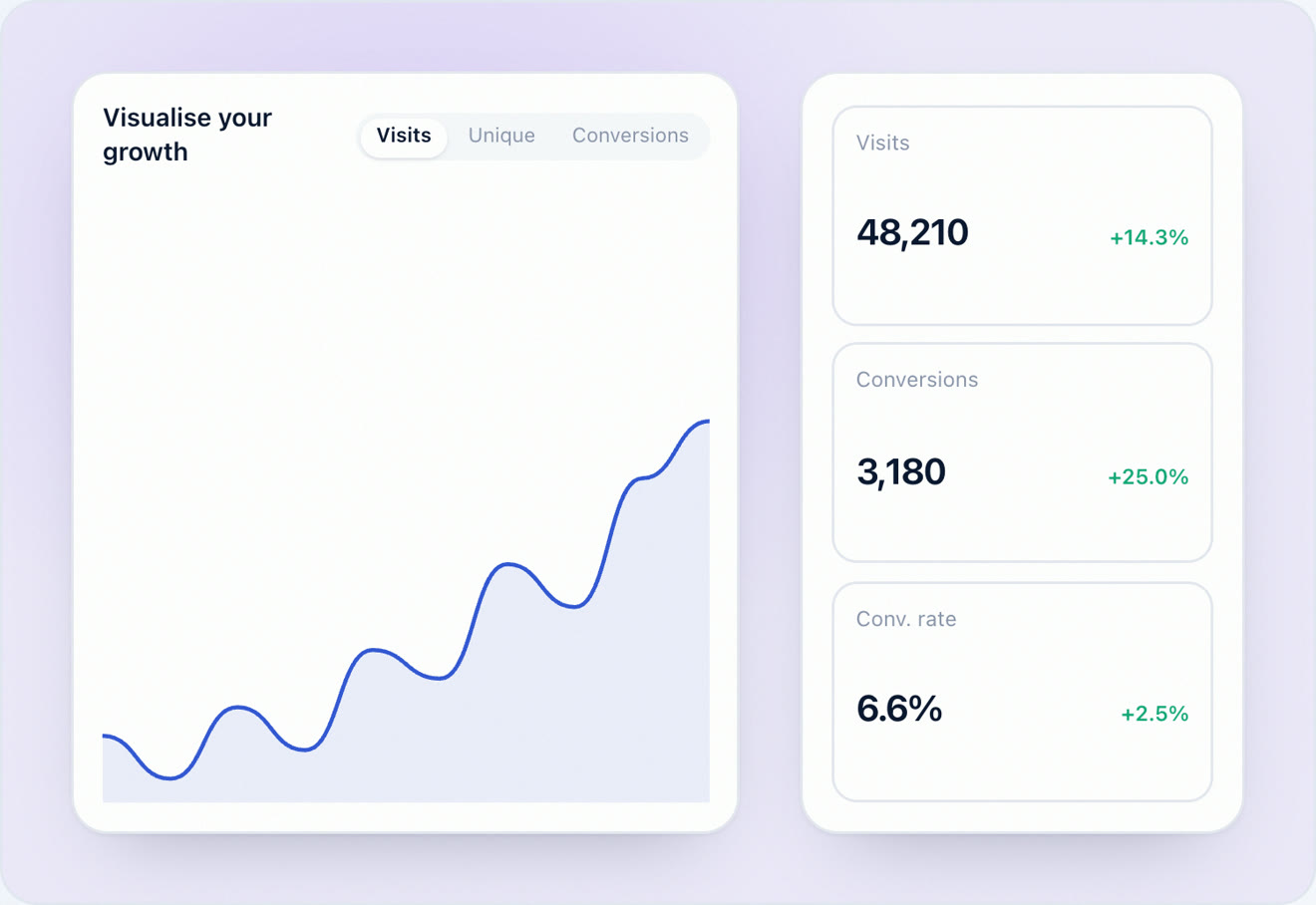 Swipe Pages analytics showing visits, conversions and conversion rate for a landing page