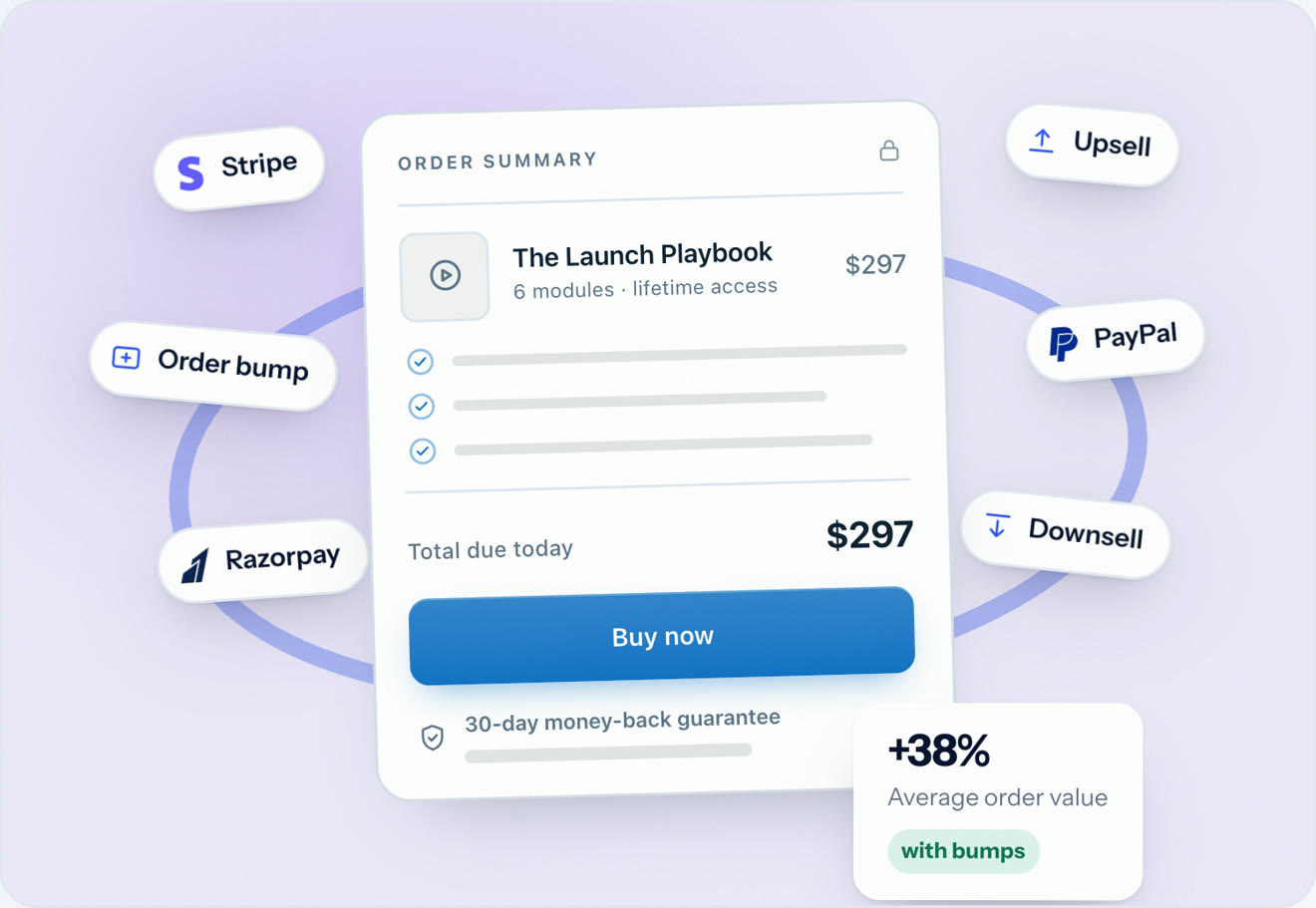 A Swipe Pages order summary with Stripe, PayPal and Razorpay, an order bump, an upsell and a 38% higher average order value