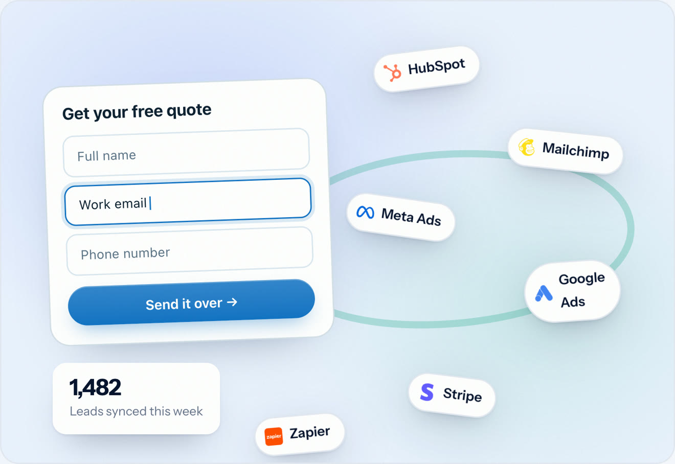 A Swipe Pages form syncing leads to Mailchimp, Meta Ads, Google Ads, Stripe and Zapier