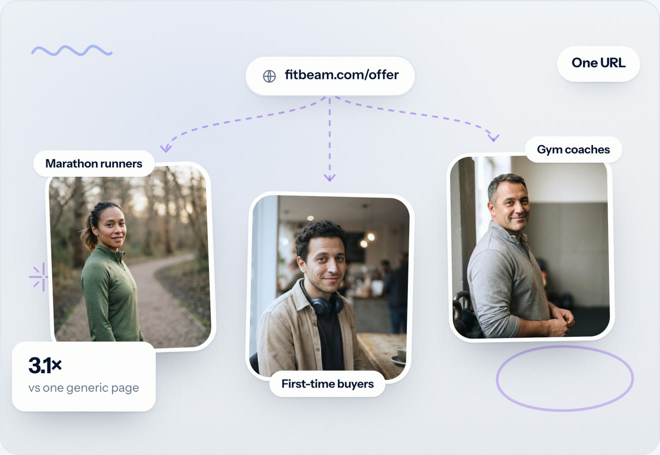Swipe Pages personalization: one URL showing a different version to marathon runners, first-time buyers and gym coaches
