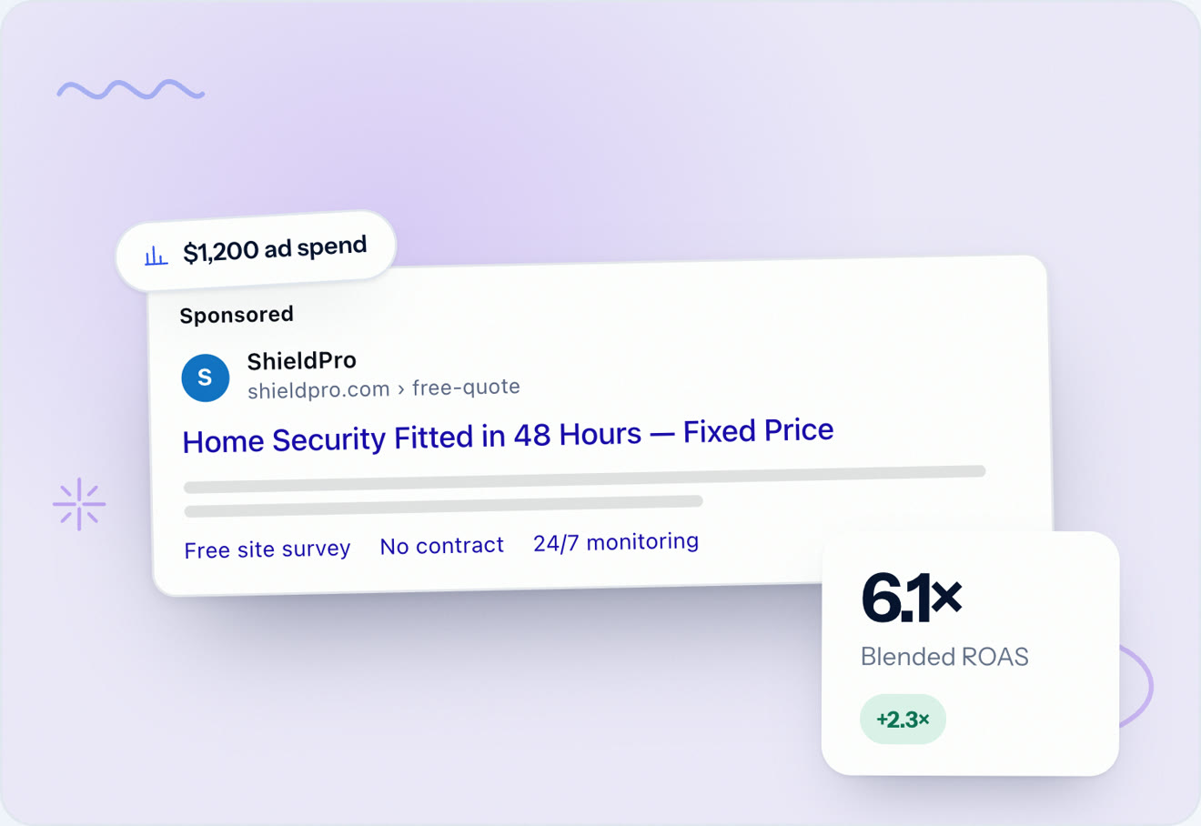 A Google Ads search ad for a home security business with $1,200 ad spend and a blended ROAS of 6.1x