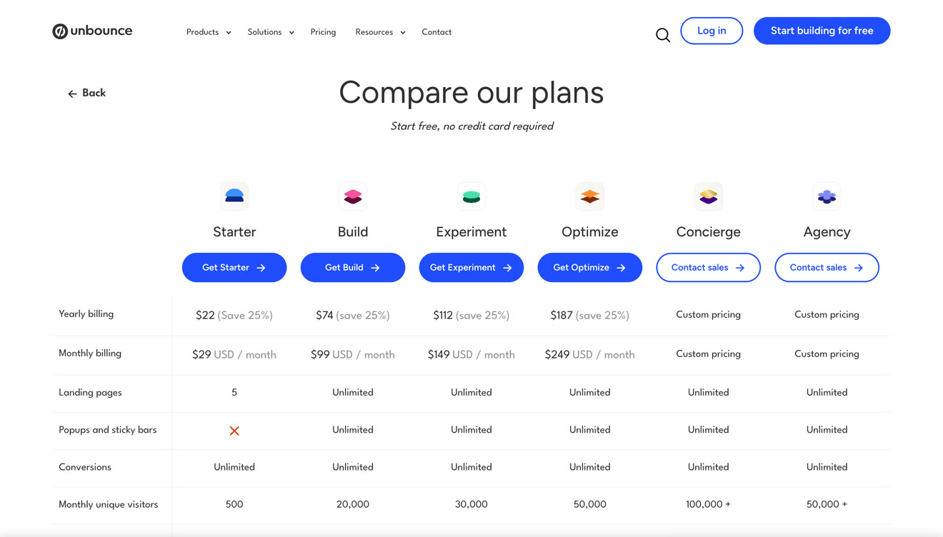 Unbounce plan comparison table showing features by plan